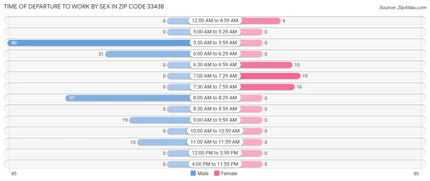 Time of Departure to Work by Sex in Zip Code 33438