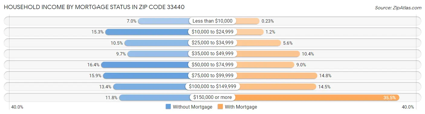 Household Income by Mortgage Status in Zip Code 33440