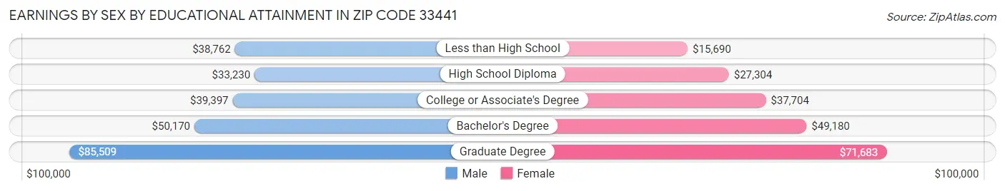 Earnings by Sex by Educational Attainment in Zip Code 33441