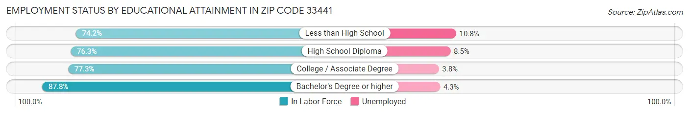 Employment Status by Educational Attainment in Zip Code 33441