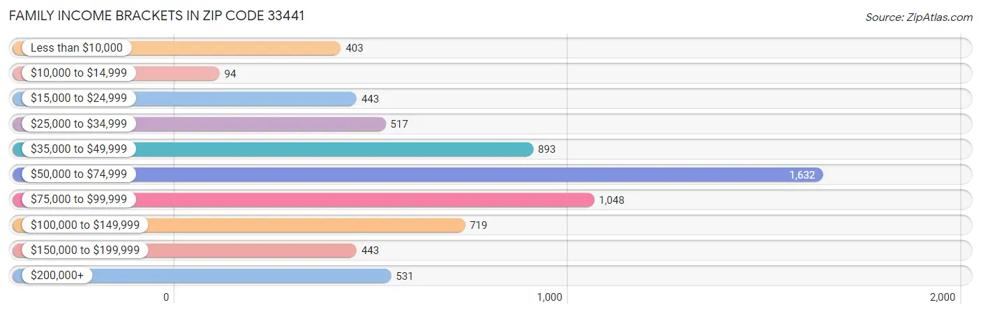 Family Income Brackets in Zip Code 33441