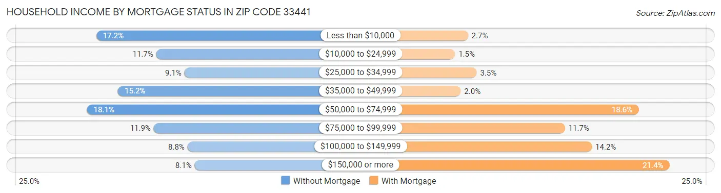 Household Income by Mortgage Status in Zip Code 33441