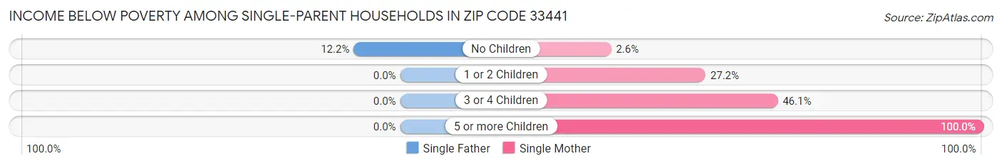 Income Below Poverty Among Single-Parent Households in Zip Code 33441