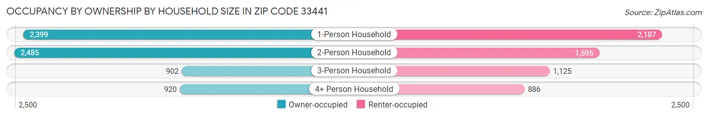 Occupancy by Ownership by Household Size in Zip Code 33441