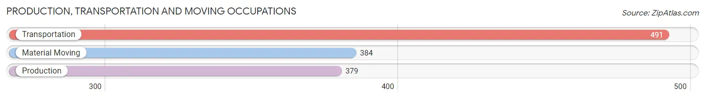 Production, Transportation and Moving Occupations in Zip Code 33441
