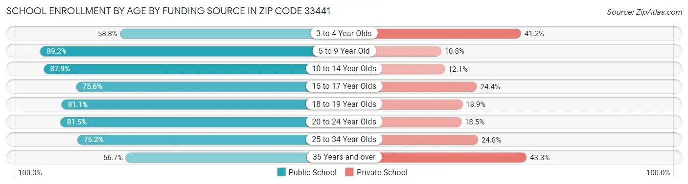 School Enrollment by Age by Funding Source in Zip Code 33441