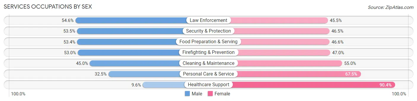 Services Occupations by Sex in Zip Code 33441