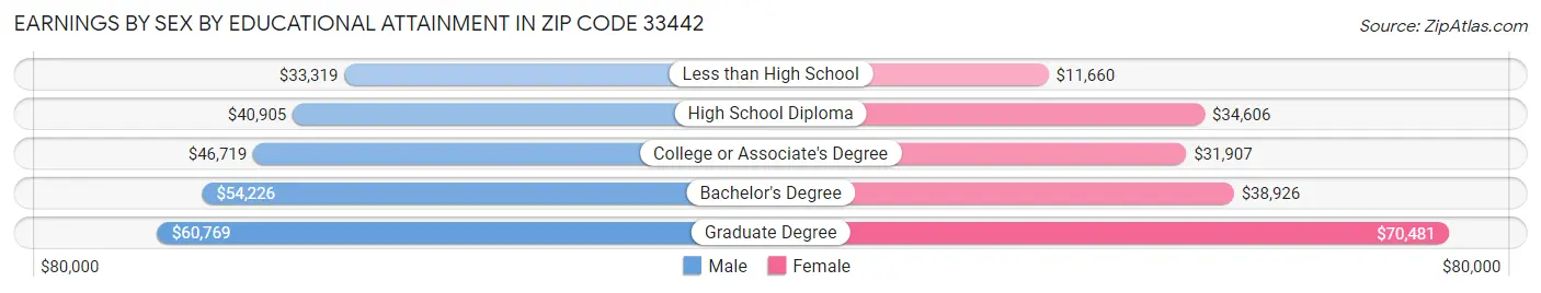 Earnings by Sex by Educational Attainment in Zip Code 33442