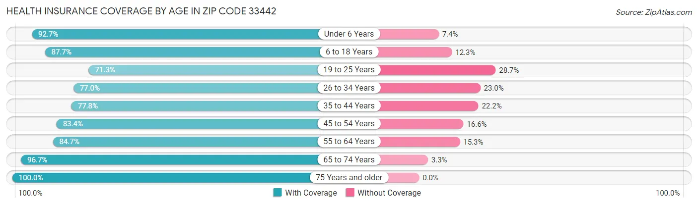 Health Insurance Coverage by Age in Zip Code 33442