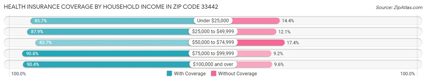 Health Insurance Coverage by Household Income in Zip Code 33442