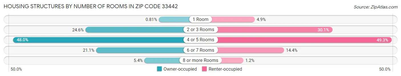 Housing Structures by Number of Rooms in Zip Code 33442