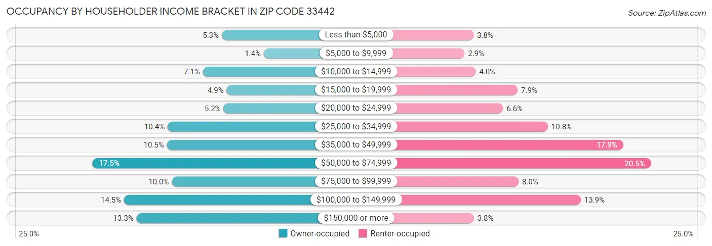 Occupancy by Householder Income Bracket in Zip Code 33442