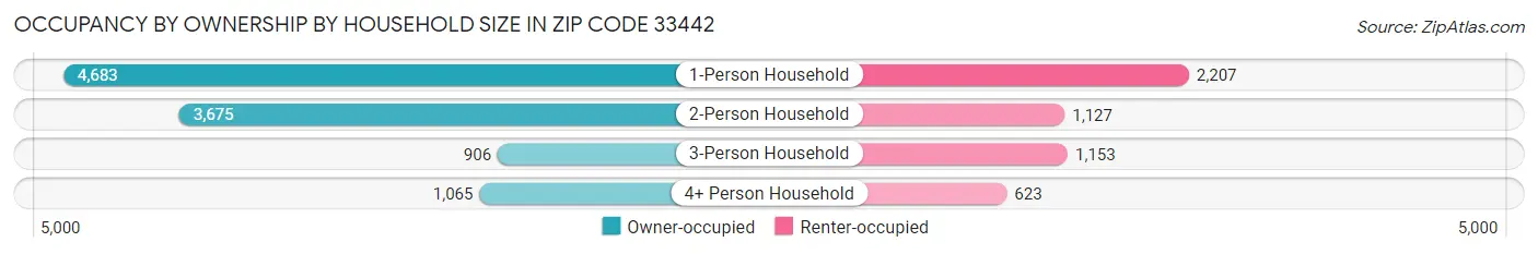 Occupancy by Ownership by Household Size in Zip Code 33442