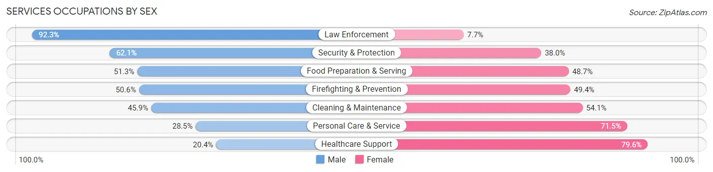 Services Occupations by Sex in Zip Code 33442