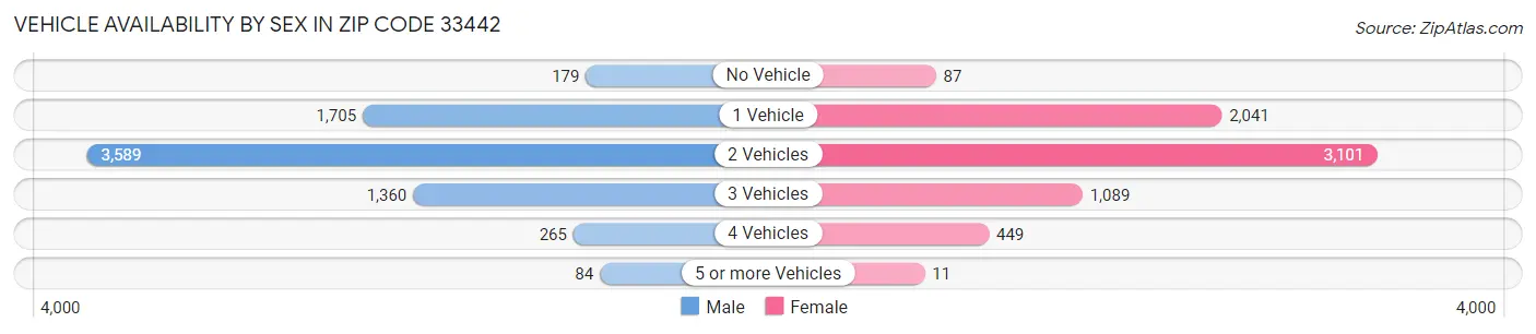 Vehicle Availability by Sex in Zip Code 33442