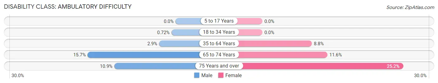 Disability in Zip Code 33444: <span>Ambulatory Difficulty</span>