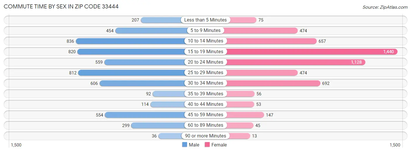 Commute Time by Sex in Zip Code 33444