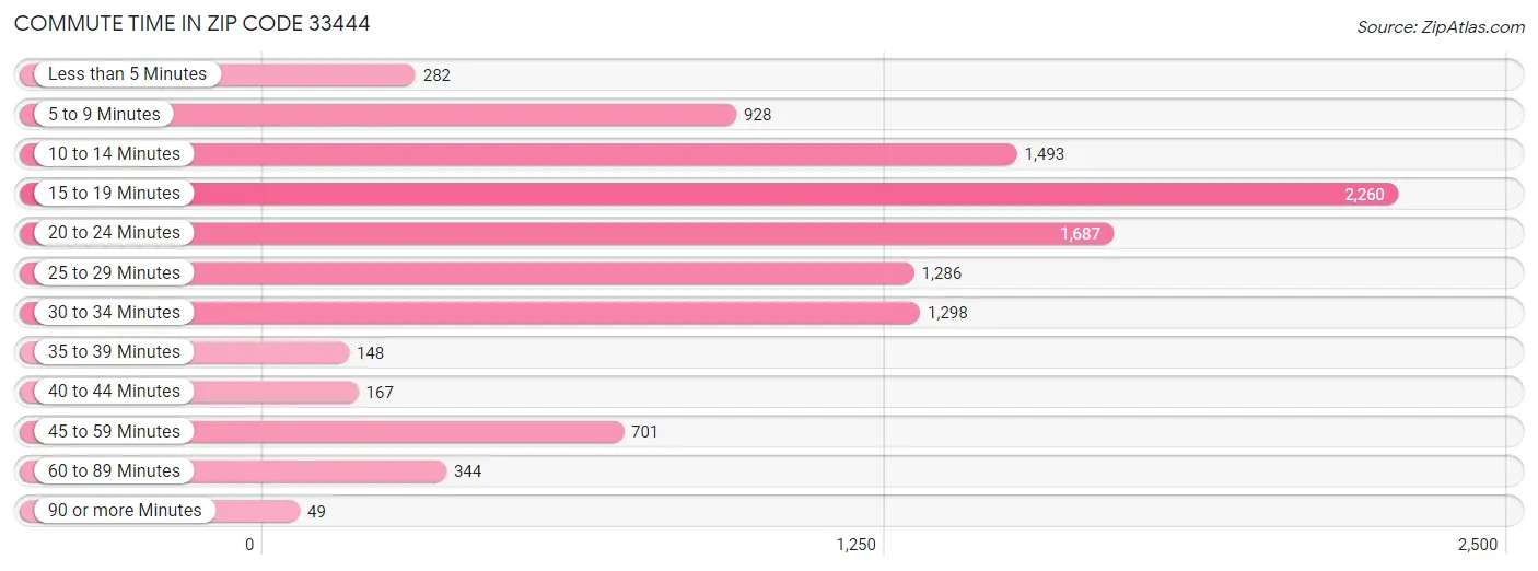 Commute Time in Zip Code 33444