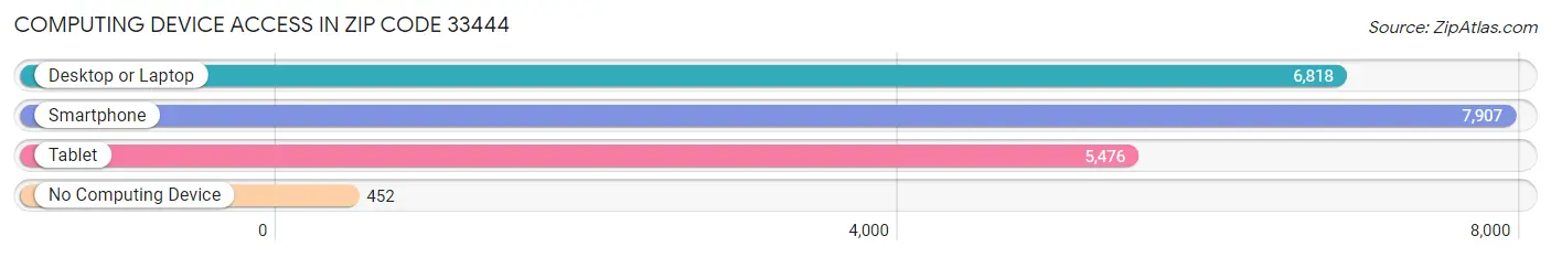 Computing Device Access in Zip Code 33444