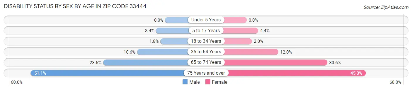 Disability Status by Sex by Age in Zip Code 33444