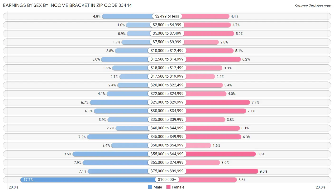 Earnings by Sex by Income Bracket in Zip Code 33444