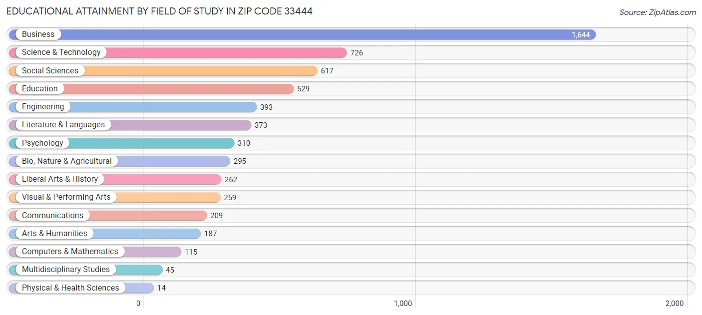 Educational Attainment by Field of Study in Zip Code 33444