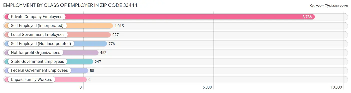 Employment by Class of Employer in Zip Code 33444