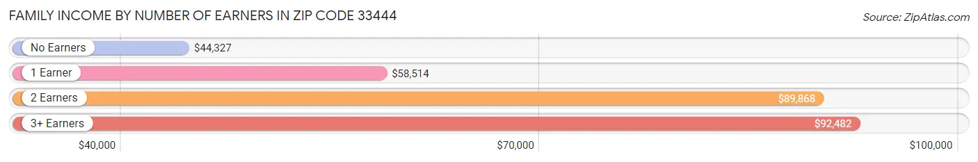 Family Income by Number of Earners in Zip Code 33444