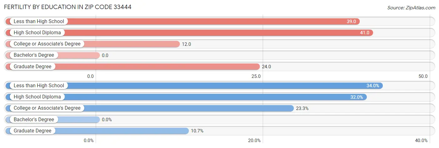 Female Fertility by Education Attainment in Zip Code 33444