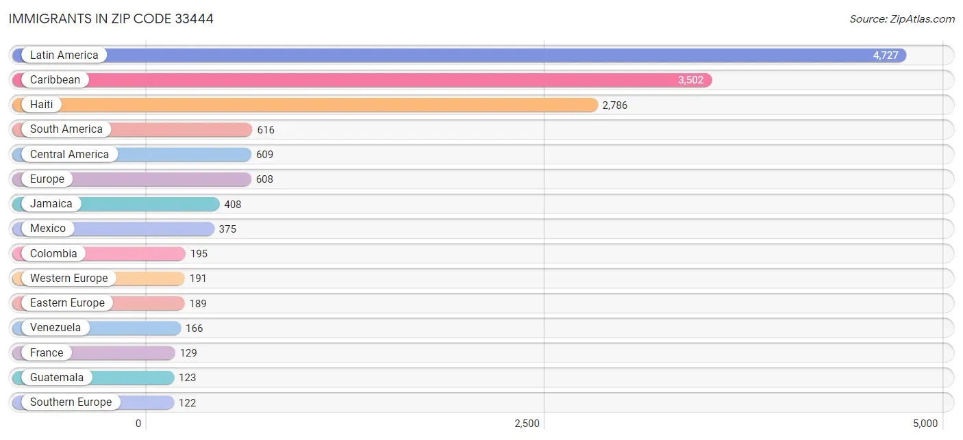 Immigrants in Zip Code 33444