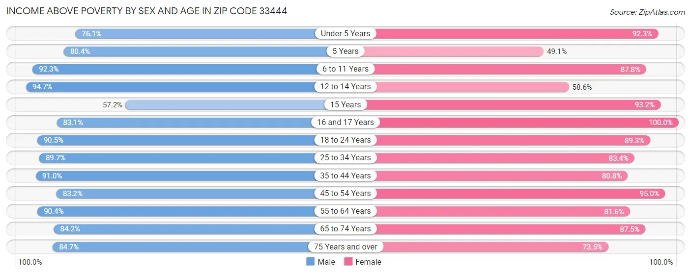 Income Above Poverty by Sex and Age in Zip Code 33444