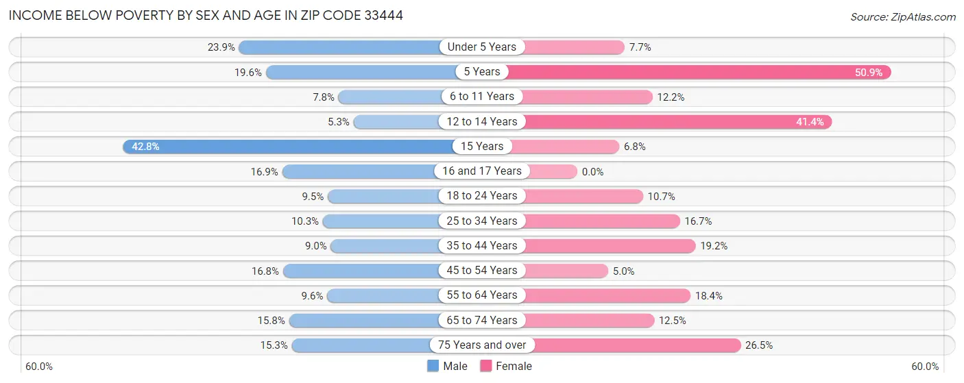 Income Below Poverty by Sex and Age in Zip Code 33444