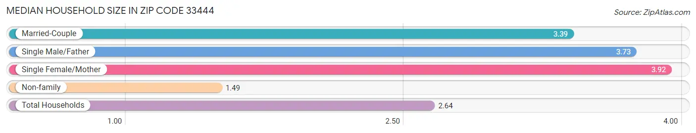 Median Household Size in Zip Code 33444