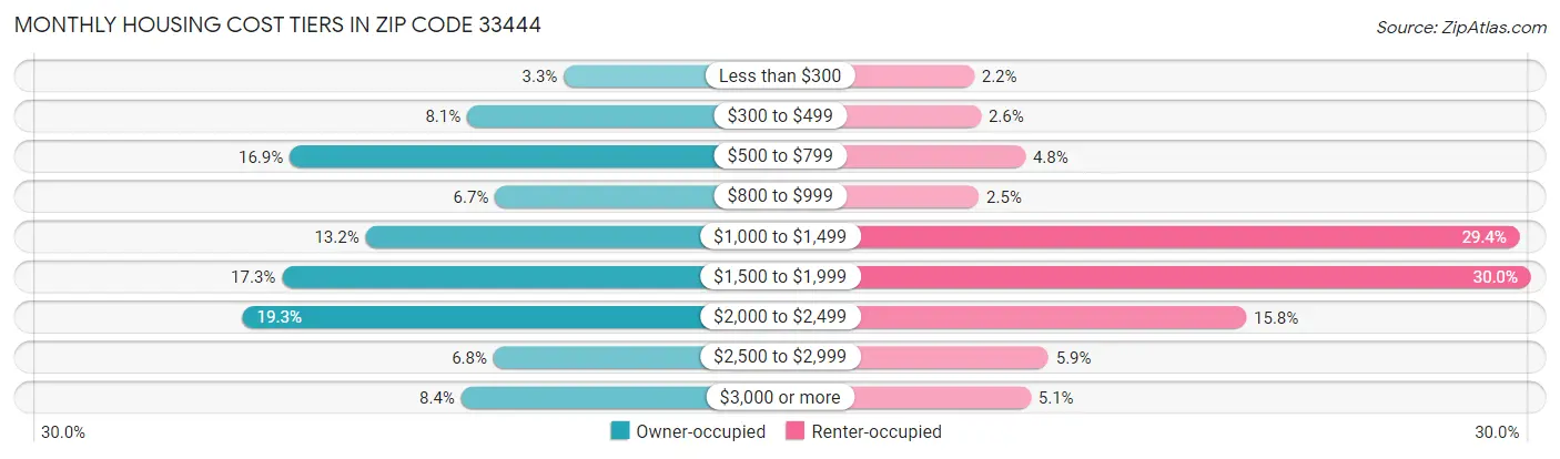 Monthly Housing Cost Tiers in Zip Code 33444