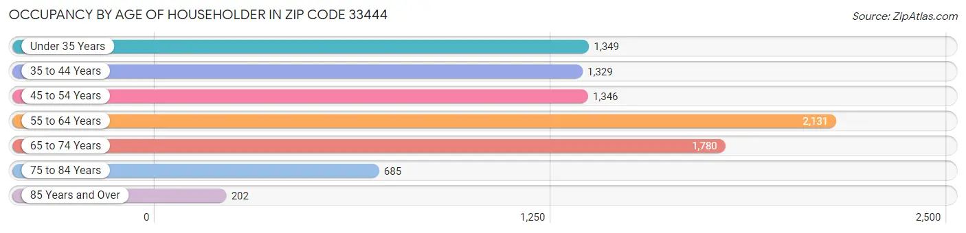 Occupancy by Age of Householder in Zip Code 33444