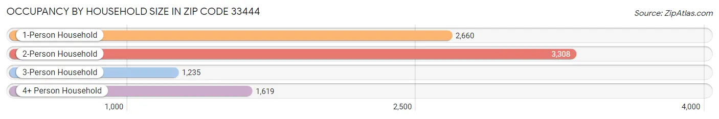 Occupancy by Household Size in Zip Code 33444