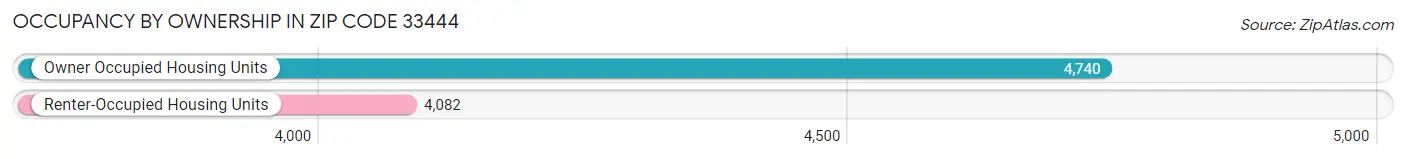 Occupancy by Ownership in Zip Code 33444
