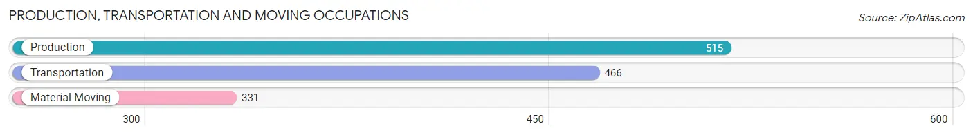 Production, Transportation and Moving Occupations in Zip Code 33444