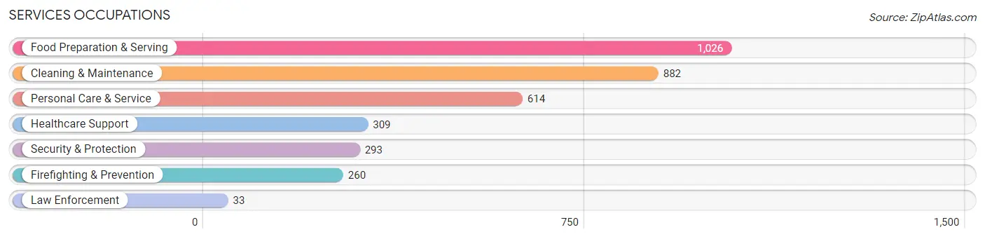 Services Occupations in Zip Code 33444