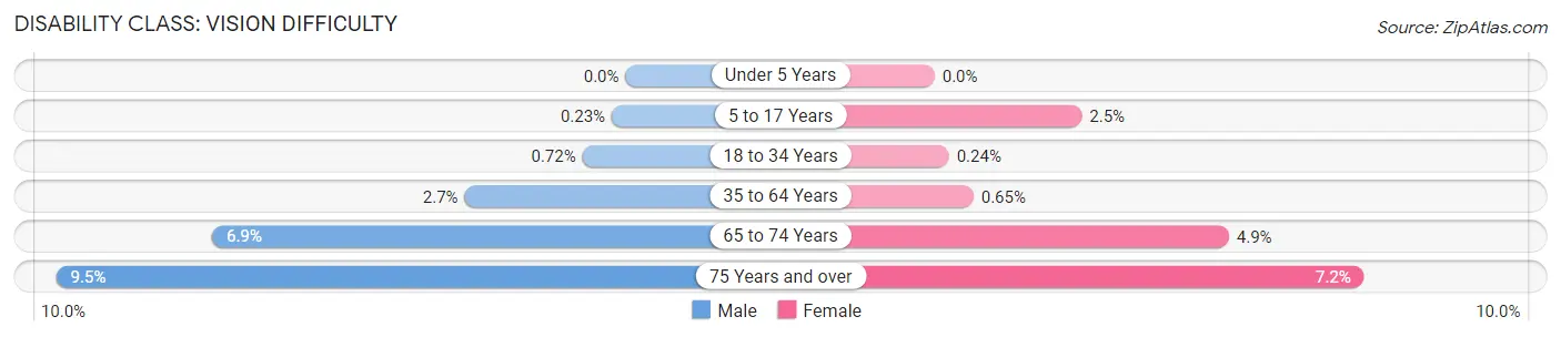 Disability in Zip Code 33444: <span>Vision Difficulty</span>