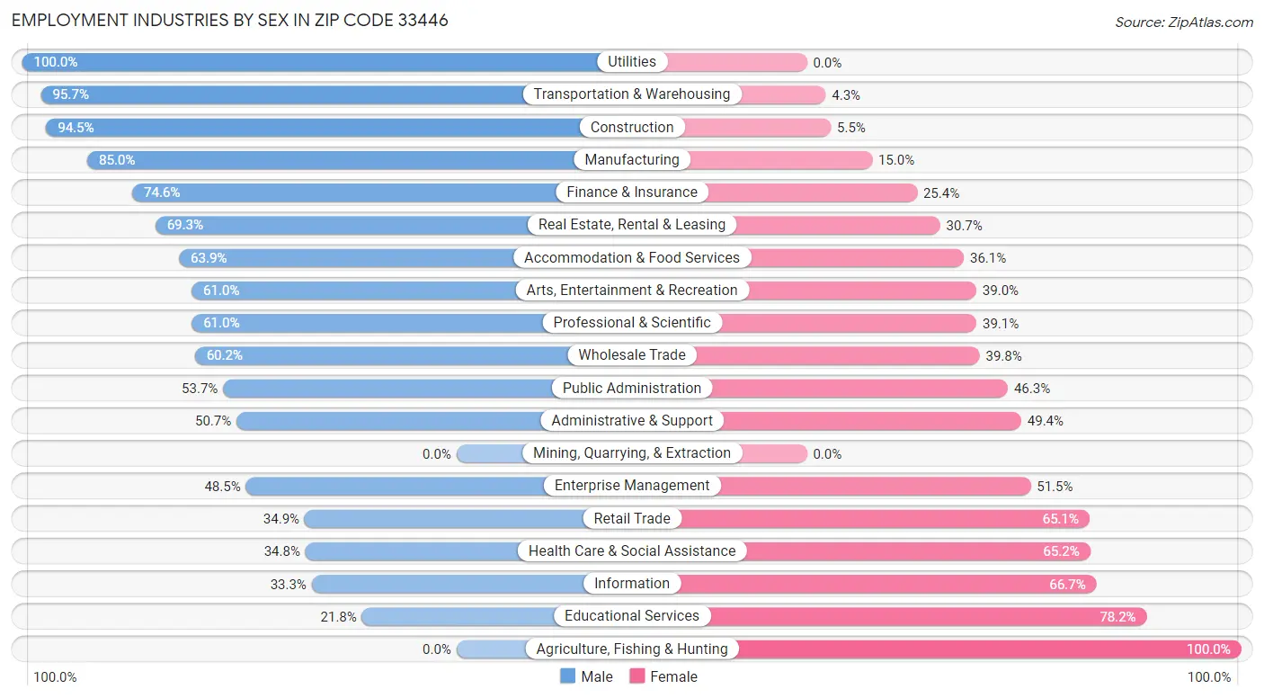 Employment Industries by Sex in Zip Code 33446