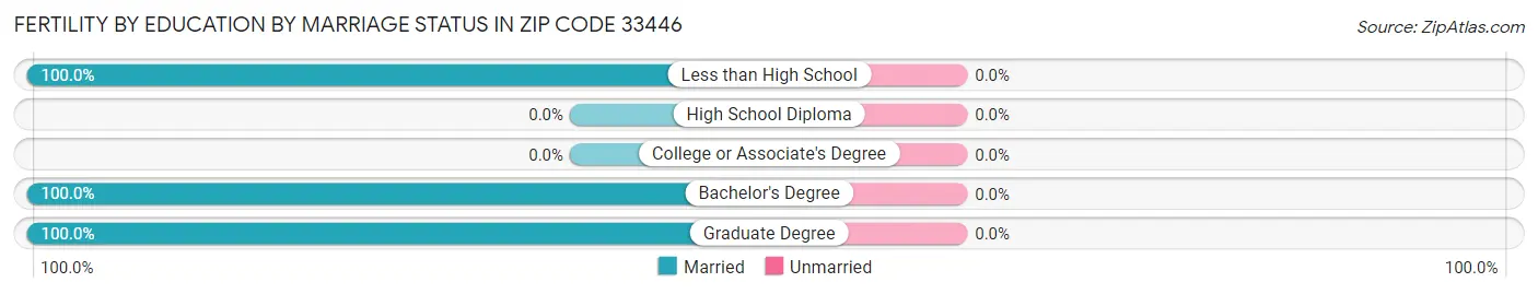 Female Fertility by Education by Marriage Status in Zip Code 33446