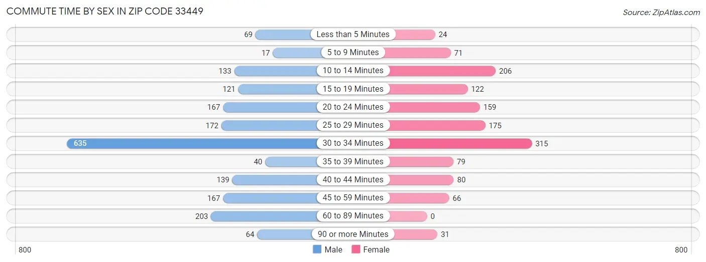 Commute Time by Sex in Zip Code 33449