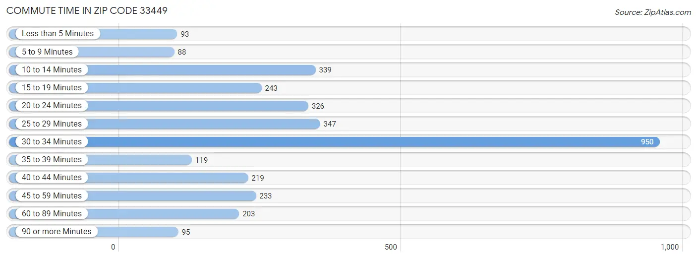 Commute Time in Zip Code 33449