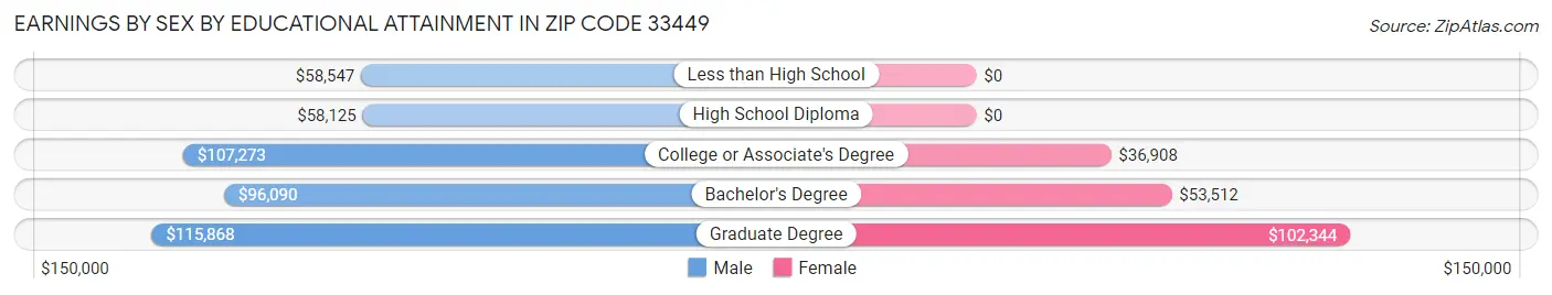 Earnings by Sex by Educational Attainment in Zip Code 33449