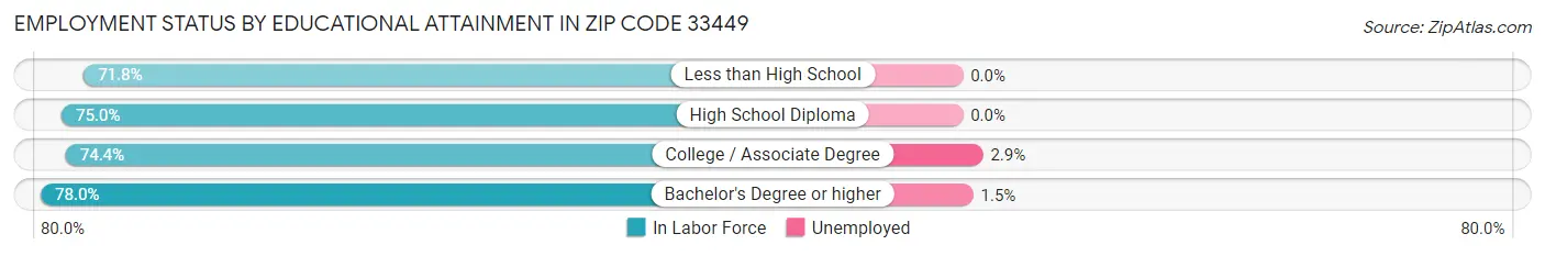 Employment Status by Educational Attainment in Zip Code 33449