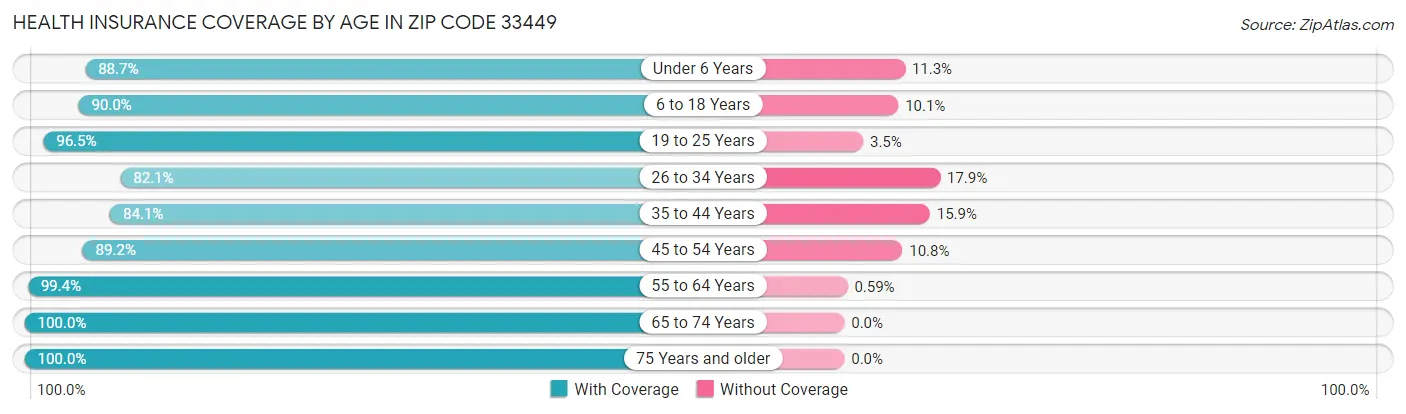 Health Insurance Coverage by Age in Zip Code 33449