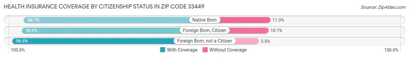 Health Insurance Coverage by Citizenship Status in Zip Code 33449