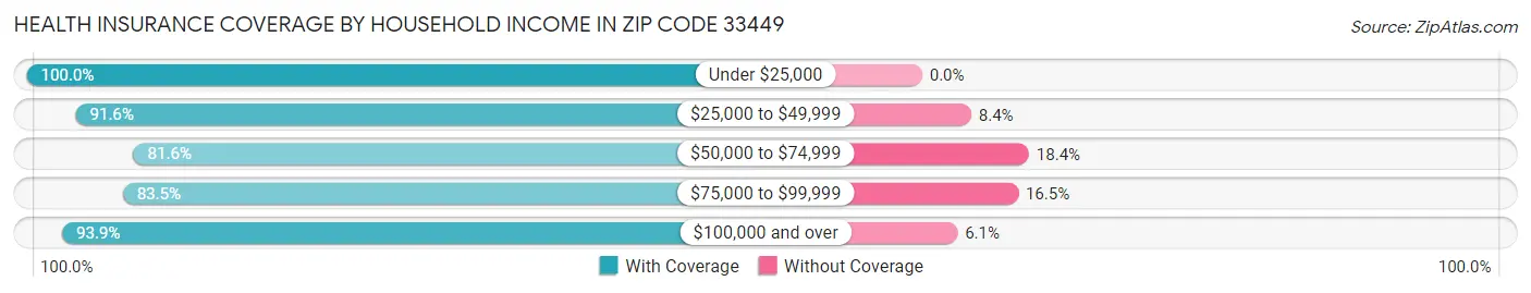 Health Insurance Coverage by Household Income in Zip Code 33449