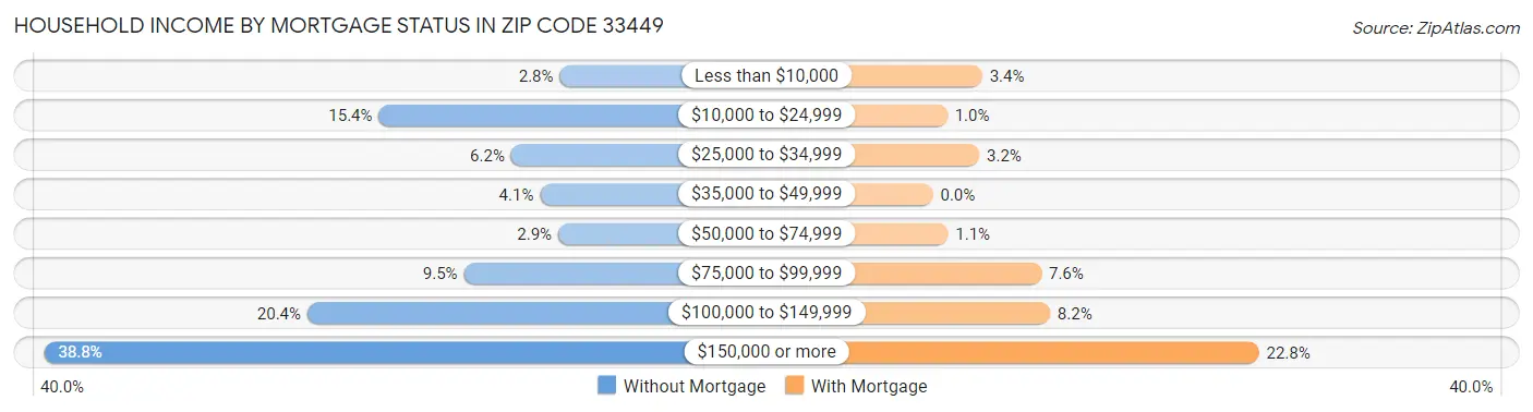 Household Income by Mortgage Status in Zip Code 33449